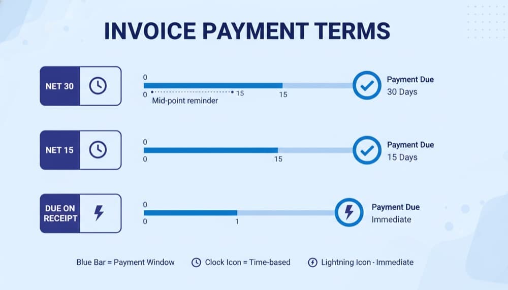 Infographic comparing Net 30, Net 15, and Due on Receipt payment terms