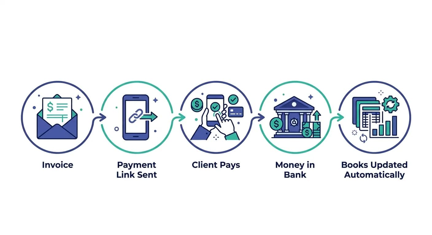 Invoice to payment automated flow